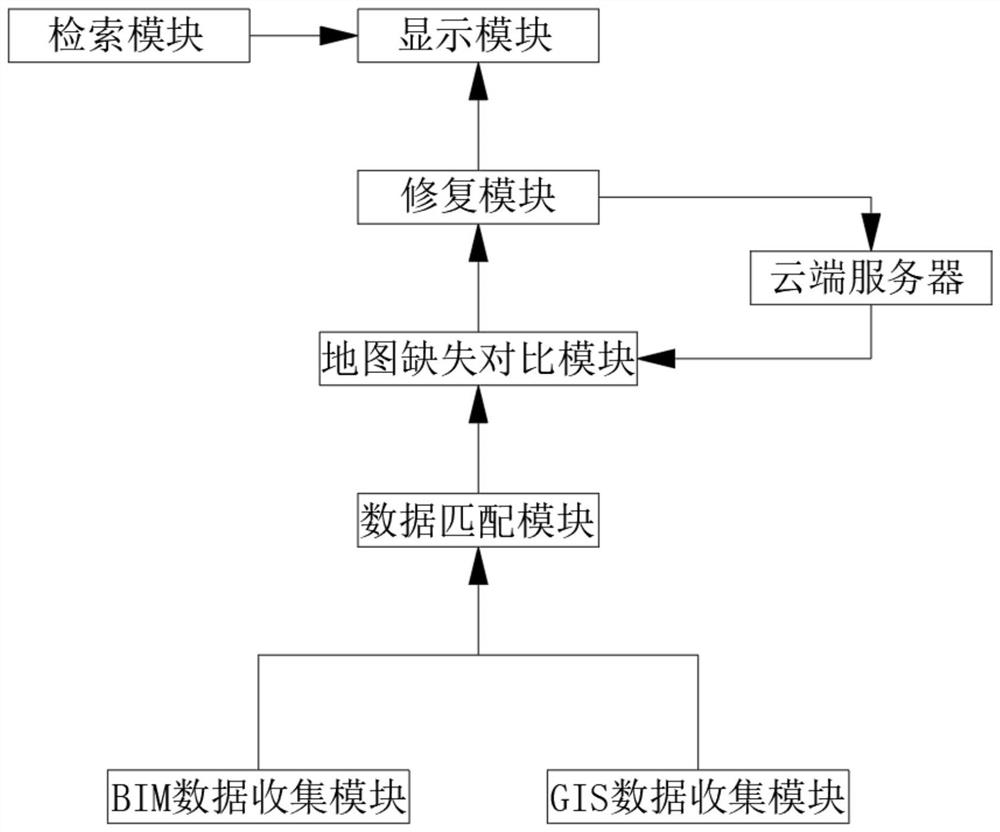 BIM + GIS multi-source data fusion processing method and system