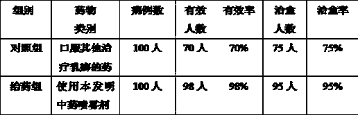 Traditional Chinese medicinal spray for treating lump in breast and preparation method thereof