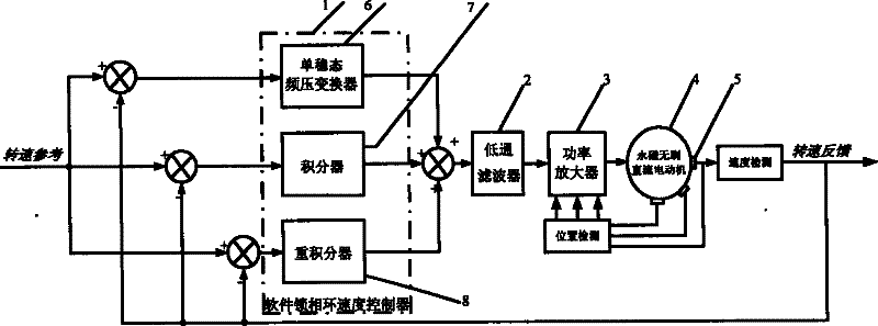 A phase-lock steady speed control system of high speed permanent-magnetic brushless DC motor