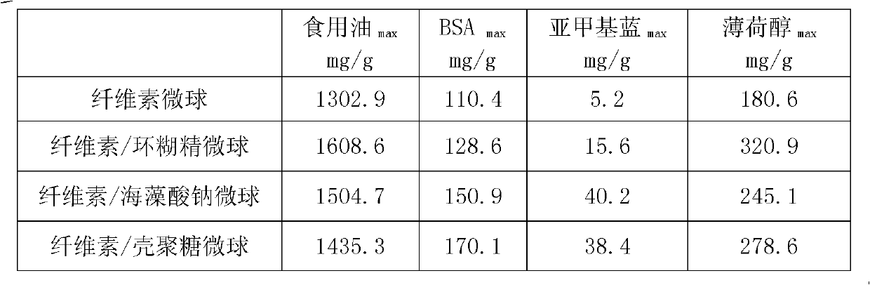 Cellulose composite microsphere and preparation method thereof