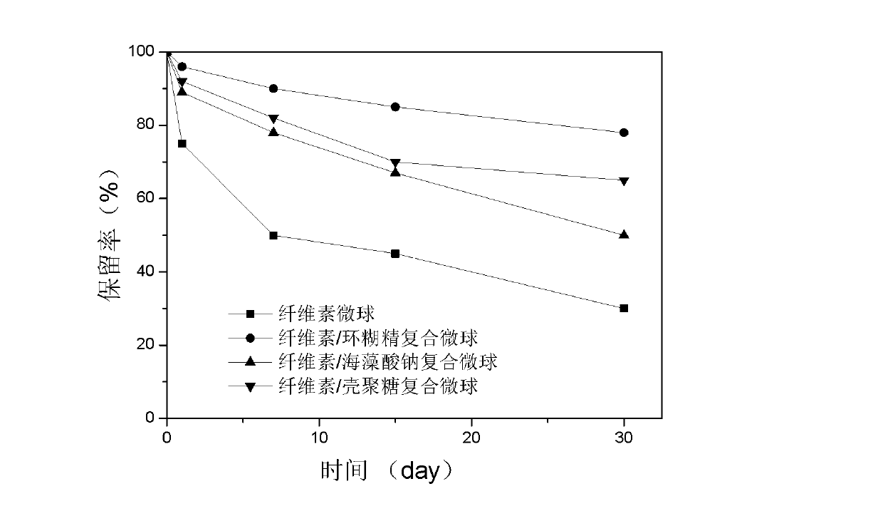 Cellulose composite microsphere and preparation method thereof