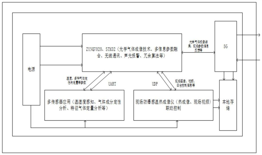 ZYNQ7020-based intelligent safety monitoring system for gas turbine unit