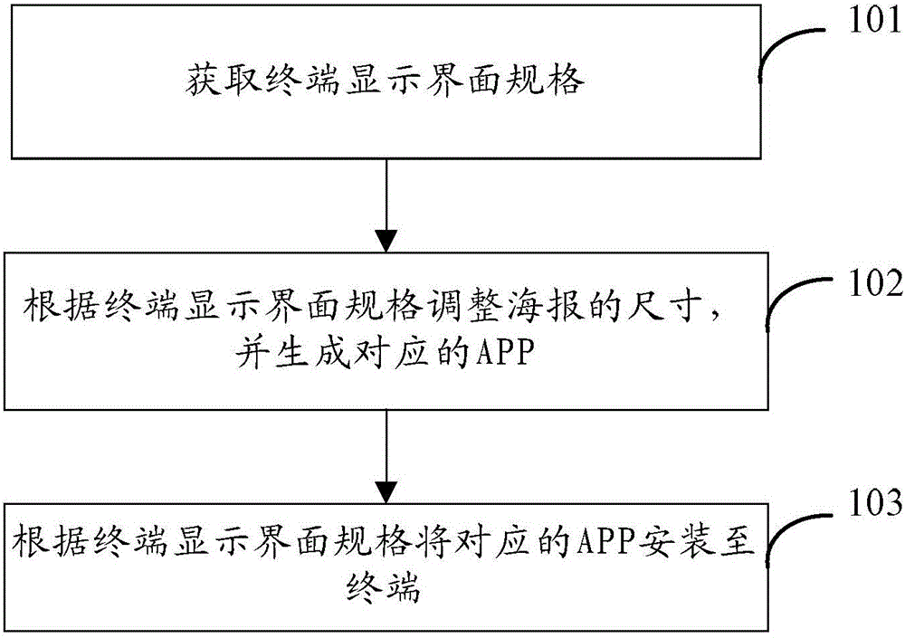 Self-adaptive display method and self-adaptive display device for pages