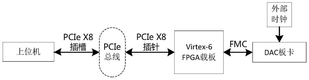 A Broadband Radio Frequency Signal Generation System