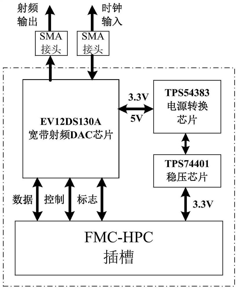 A Broadband Radio Frequency Signal Generation System