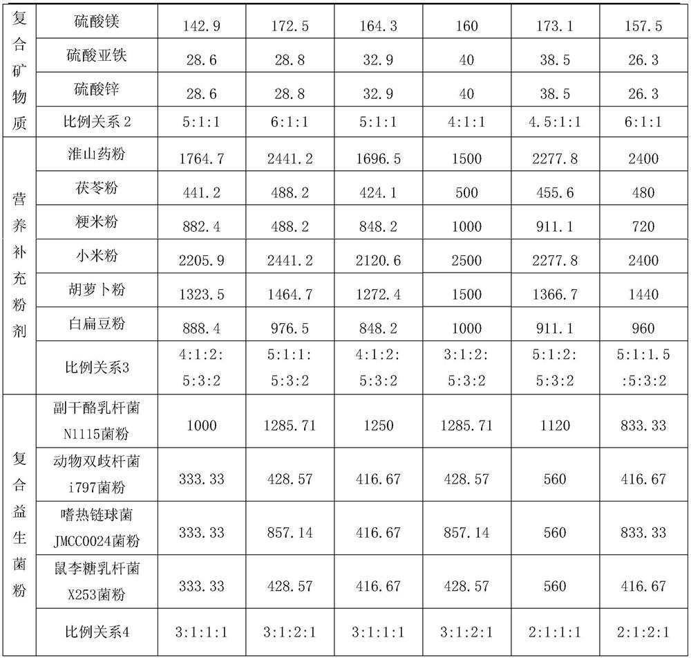 Nutritional goat milk powder suitable for children with diarrhea to eat and preparation method and application thereof