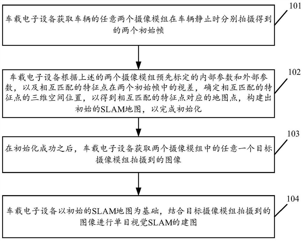 A vehicle slam mapping method and system