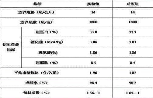 Feed capable of preventing liver and gallbladder syndromes of crucian carps under high-density raising conditions