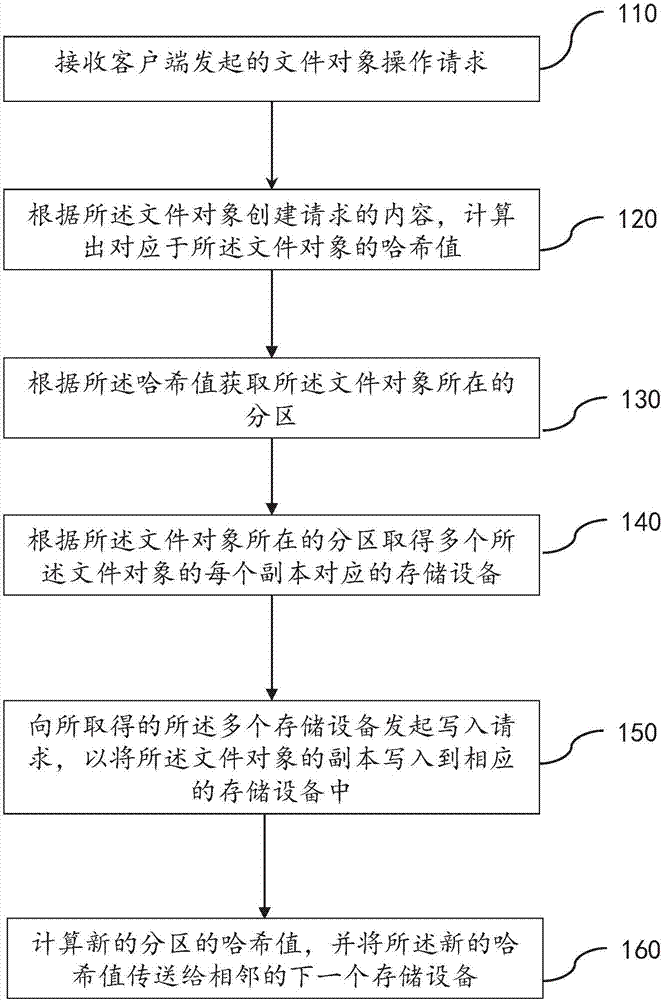 Synchronization method and device for cloud storage system