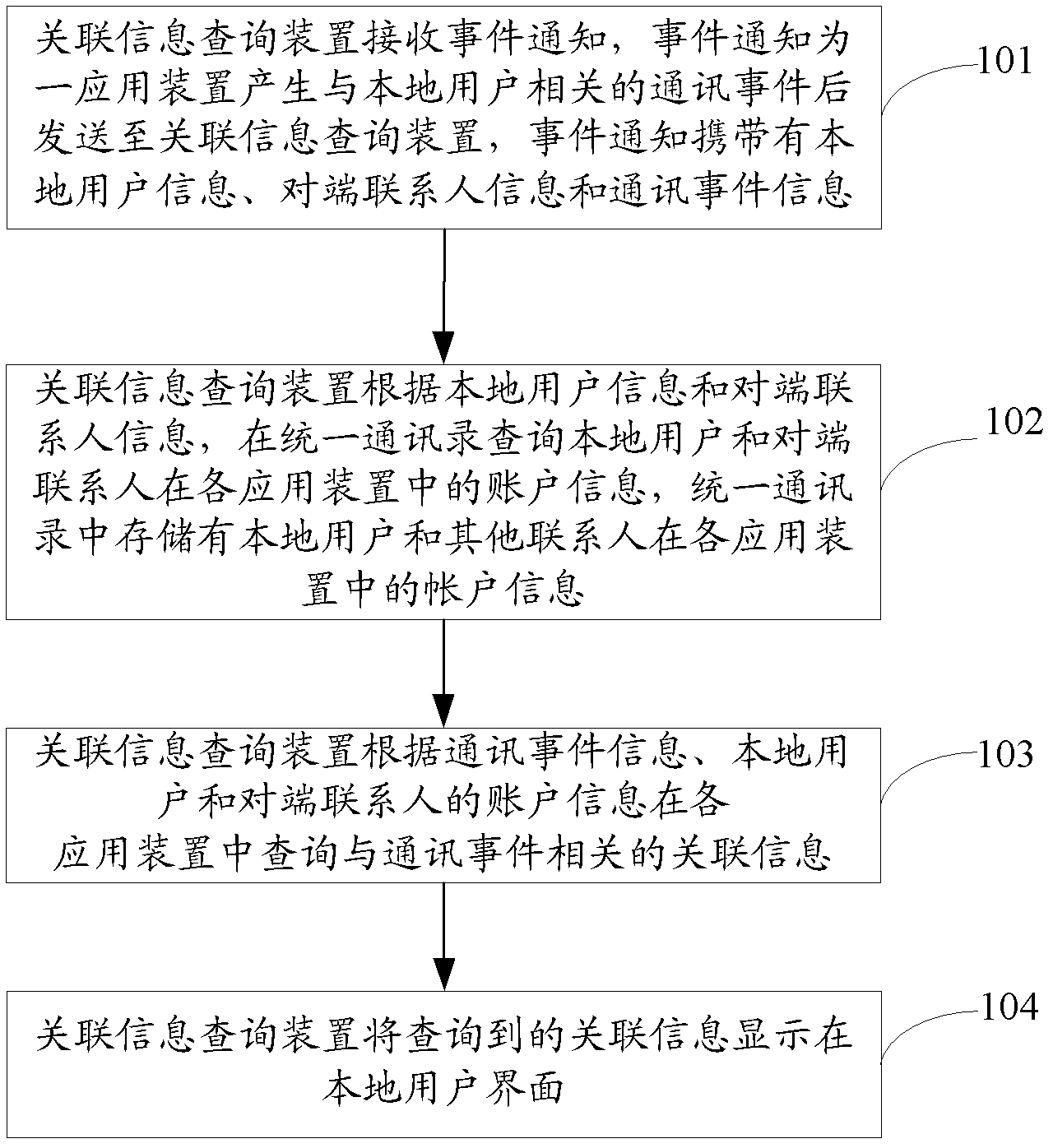 Collaboration office information sharing method, system thereof and association information query apparatus