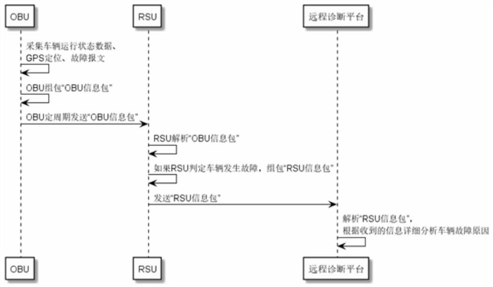 Vehicle remote fault diagnosis method and device based on V2X