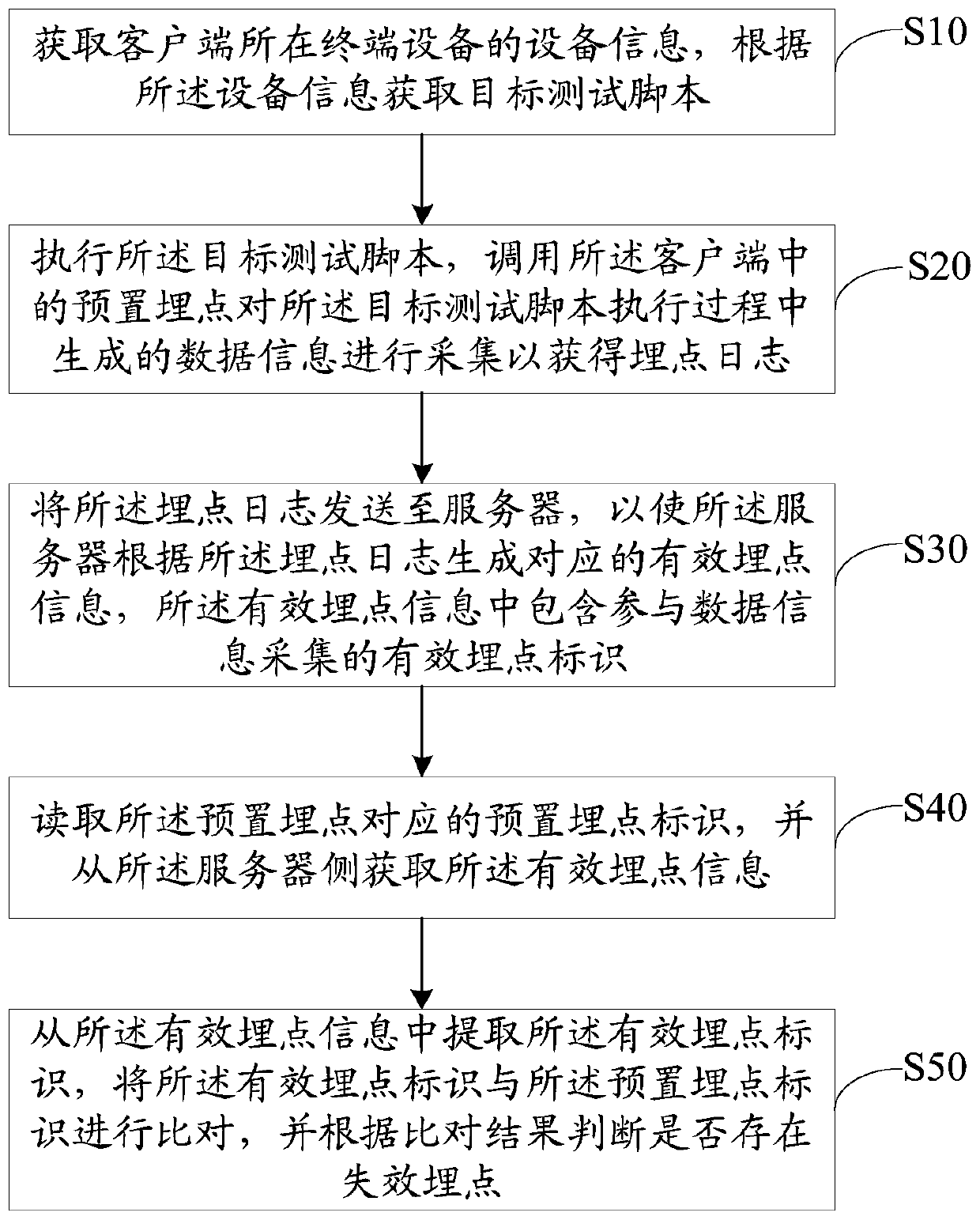 Client buried point test method and device, equipment and storage medium