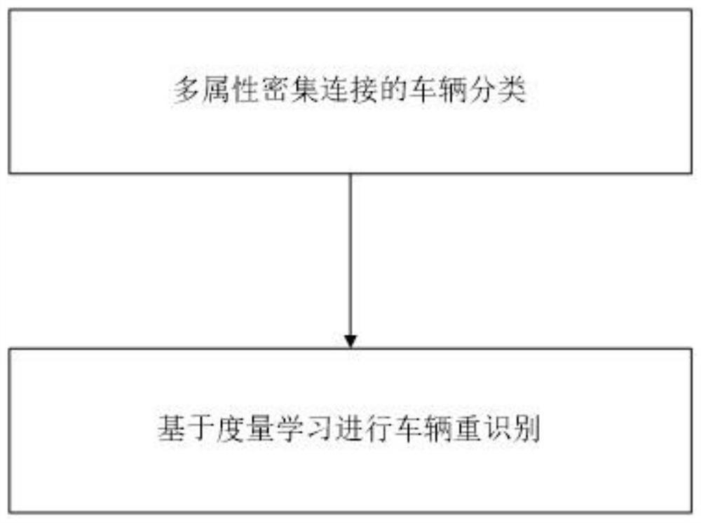 Vehicle re-identification method based on deep learning