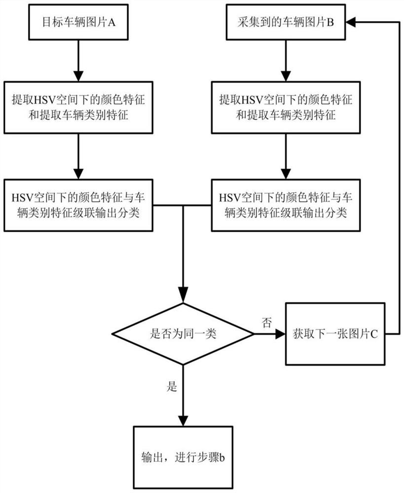 Vehicle re-identification method based on deep learning