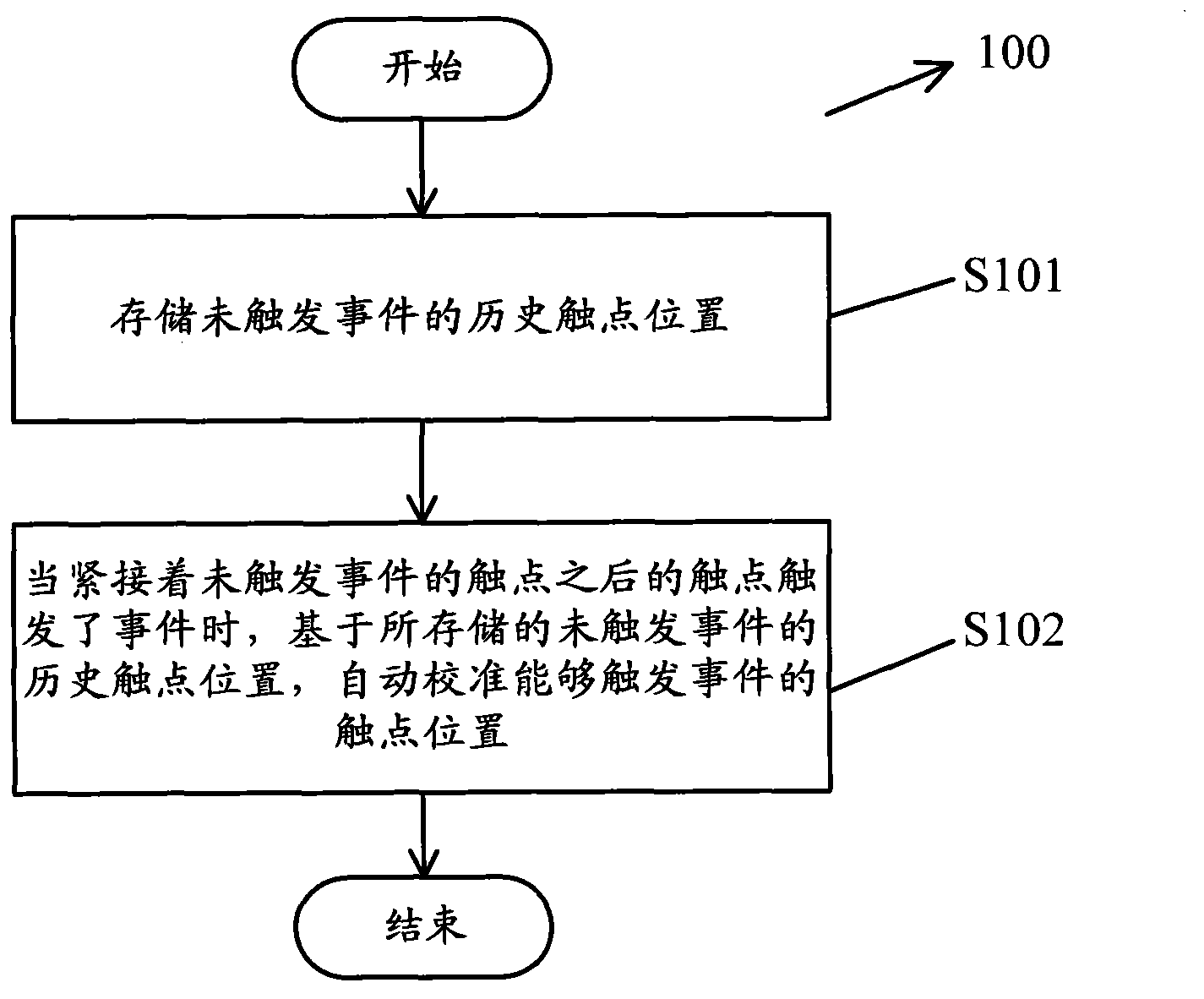 Automatic calibration method and equipment for contact position