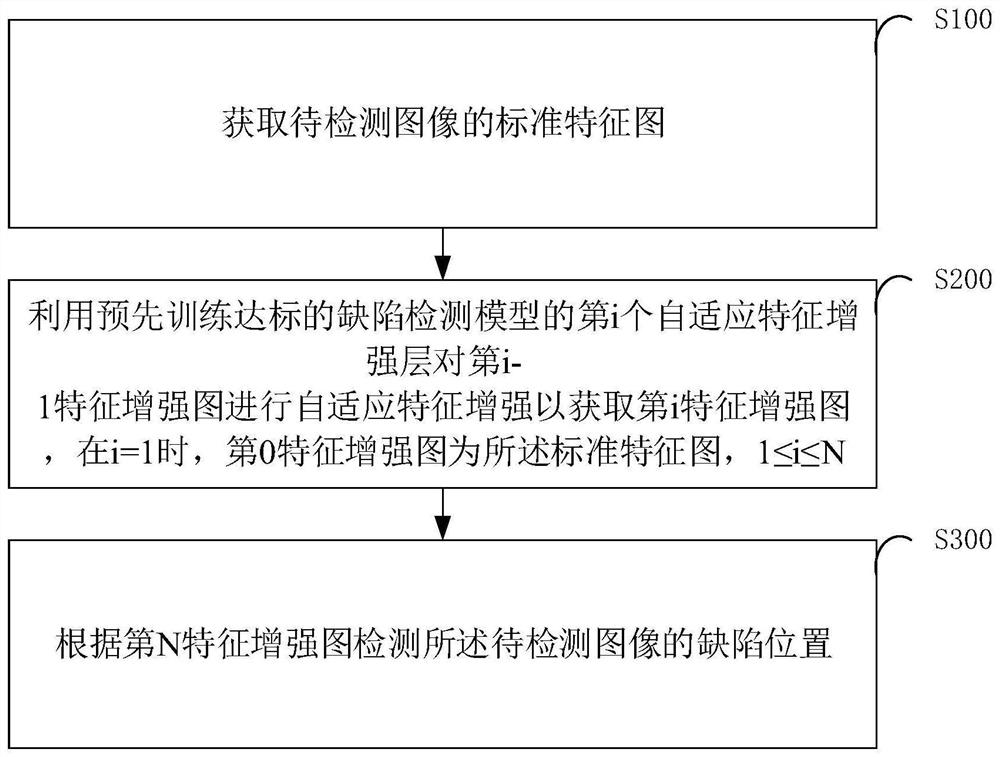 Defect detection method and device, model construction method and computer equipment