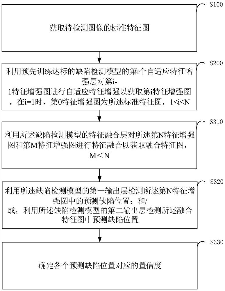 Defect detection method and device, model construction method and computer equipment