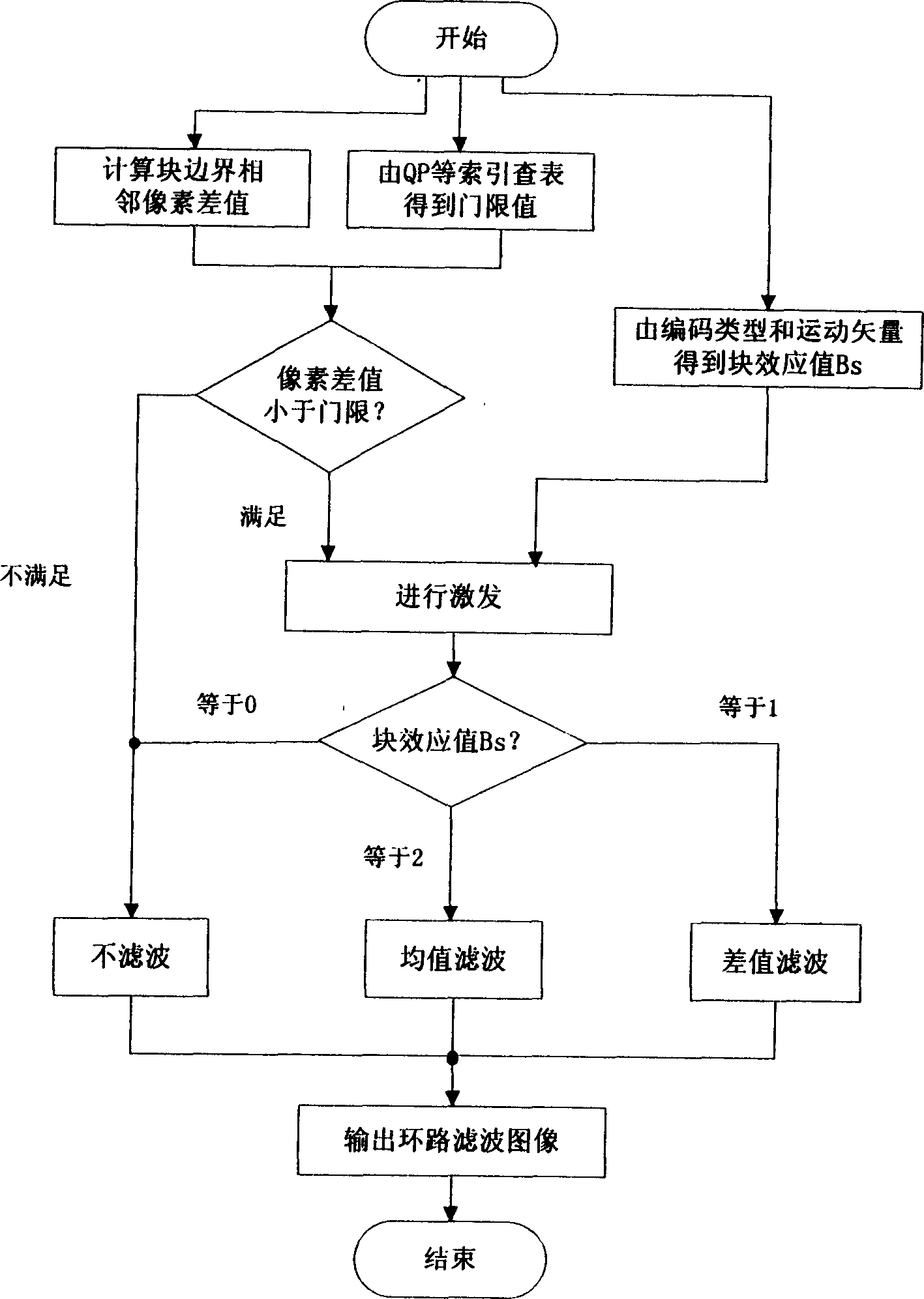 Loop filtering method and loop filter