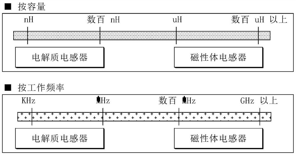 Performance-enhanced hybrid inductor and electronic component having same