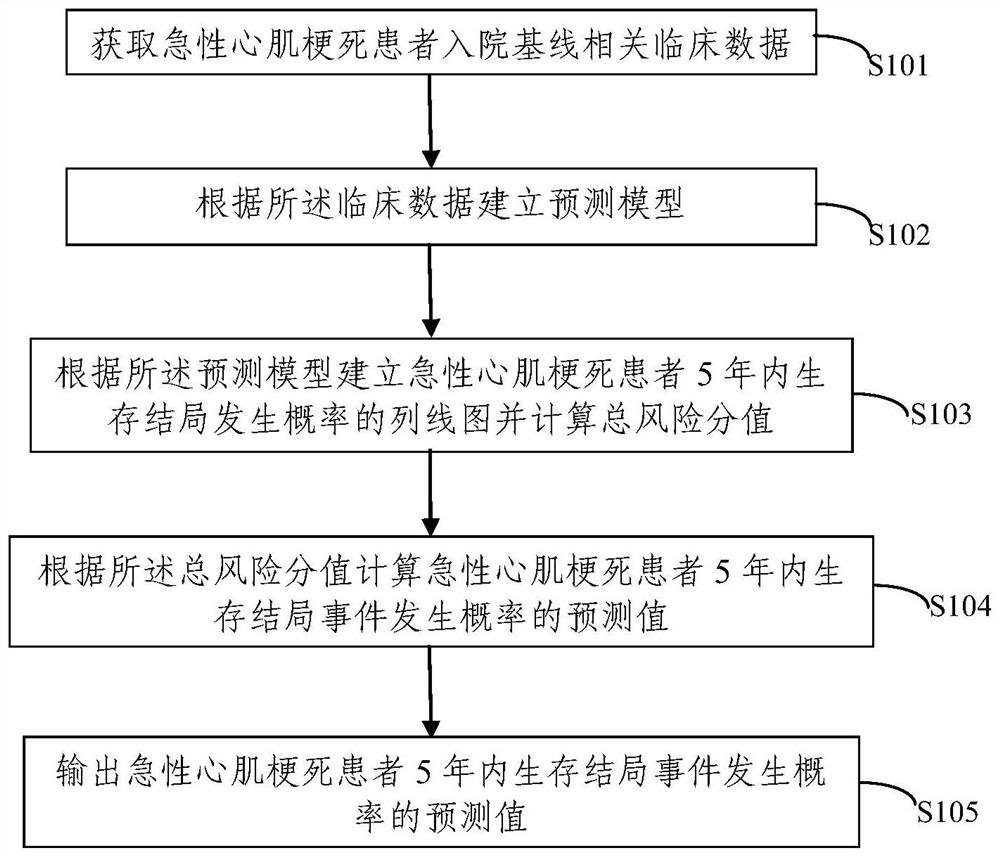 Prediction method and system for survival rate of acute myocardial infarction patients within 5 years