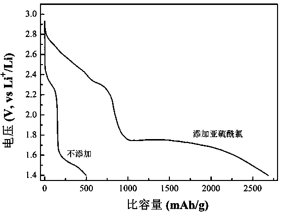 Electrolyte of lithium-sulfur battery