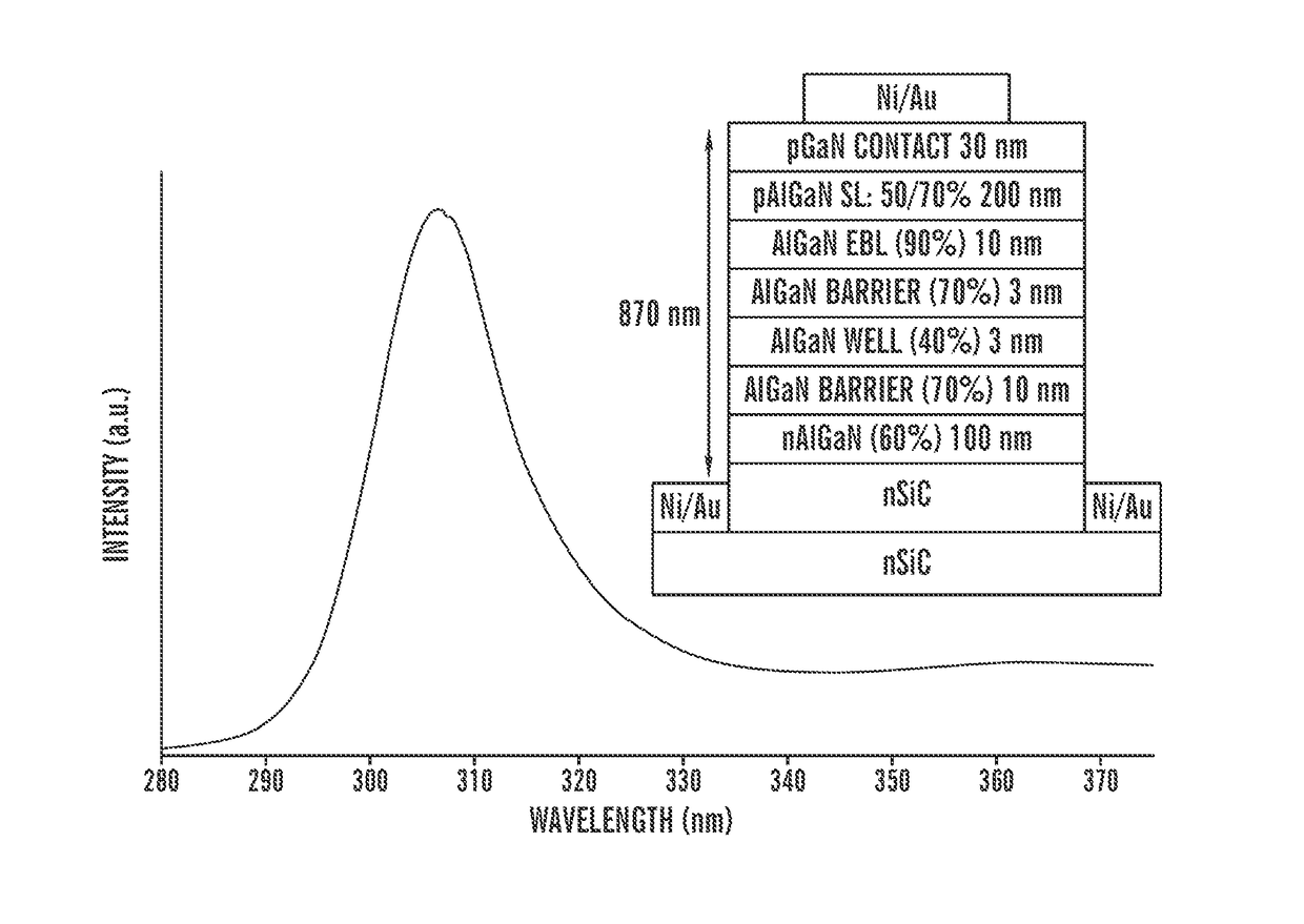 Ultraviolet light emitting diodes