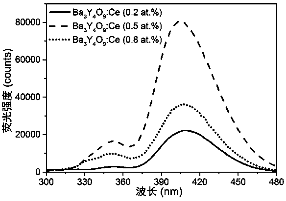 Yellow light fluorescent powder for white light LED and preparation method thereof