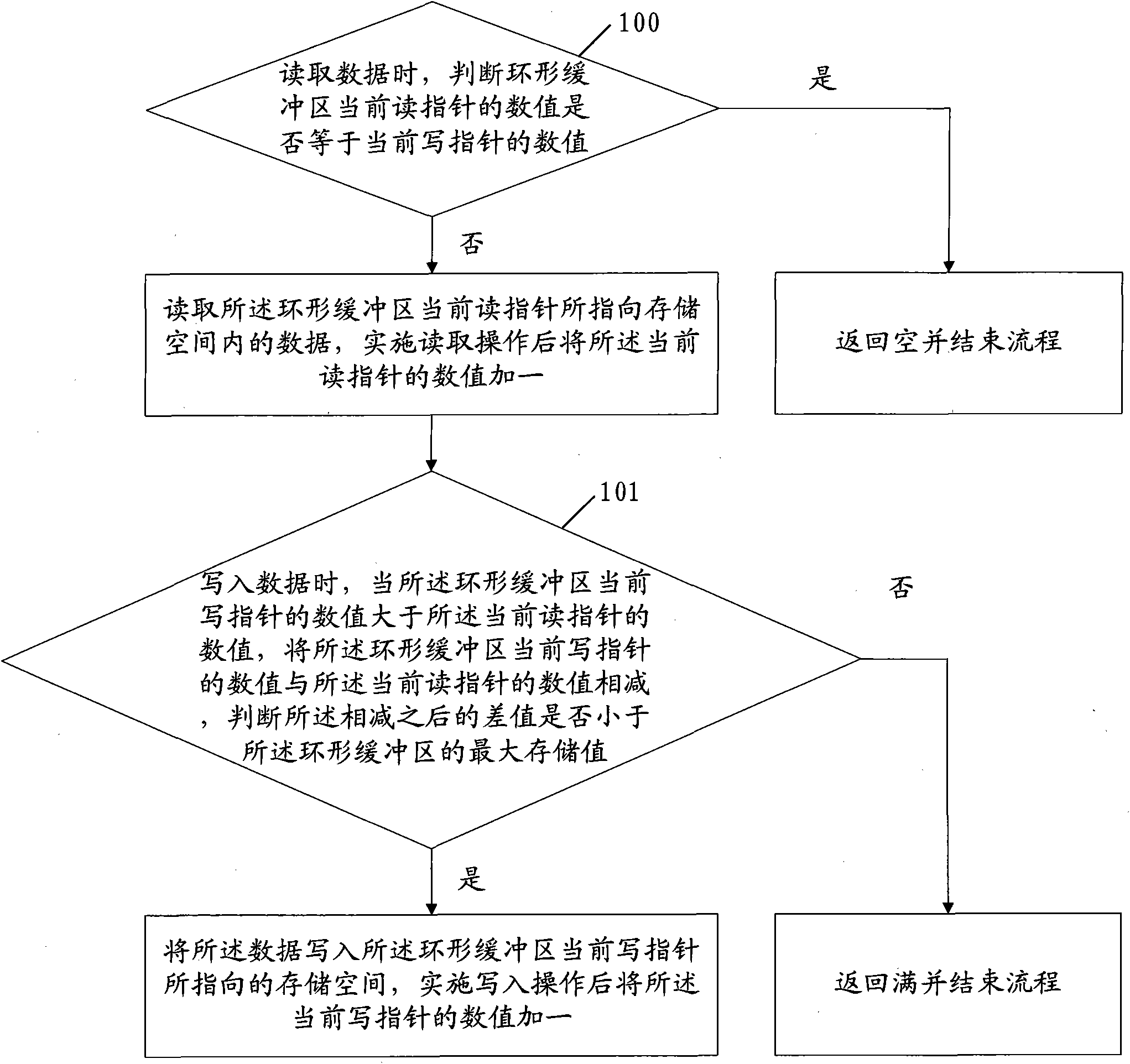 Method, device and digital-television receiving terminal for realizing ring buffer