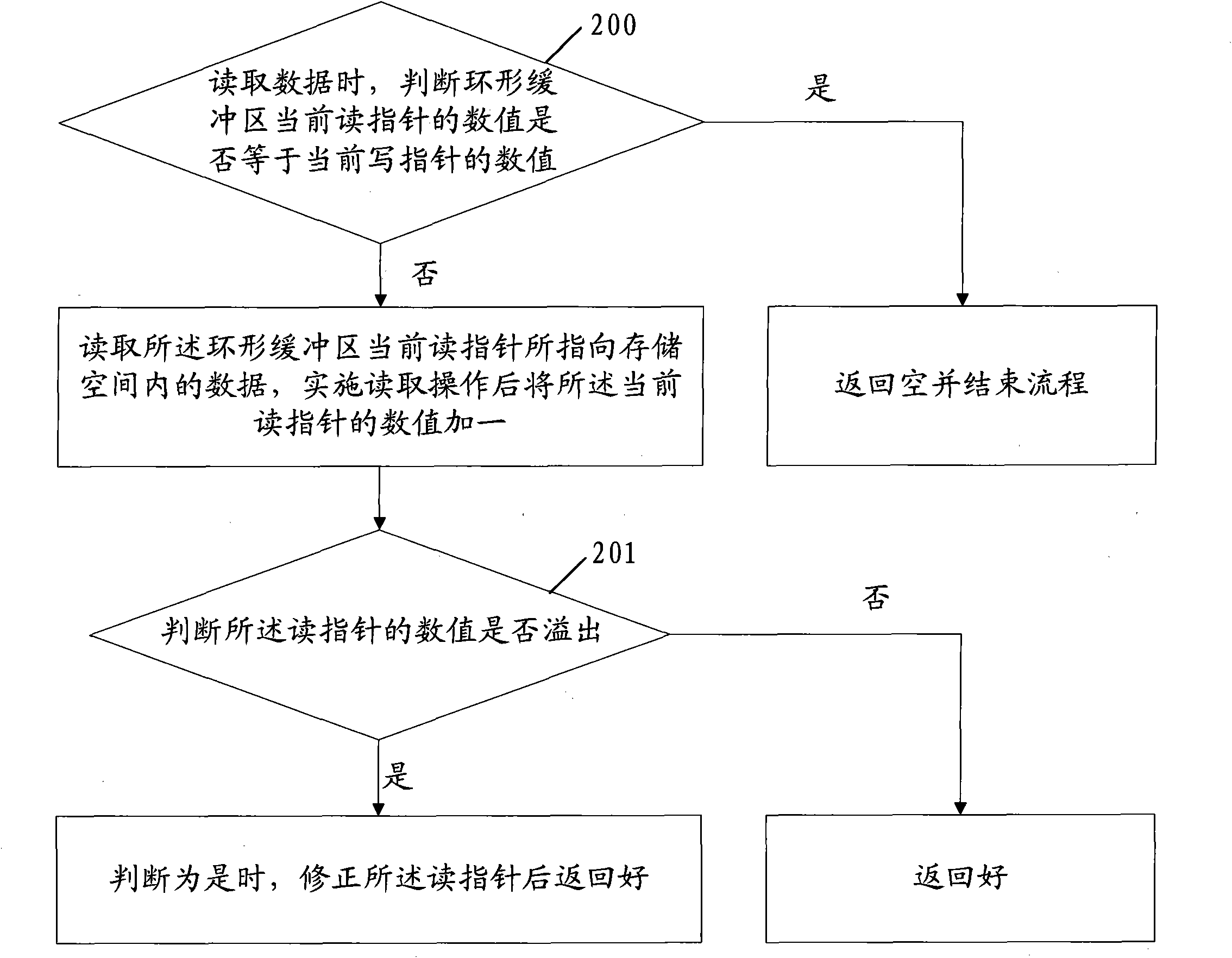 Method, device and digital-television receiving terminal for realizing ring buffer