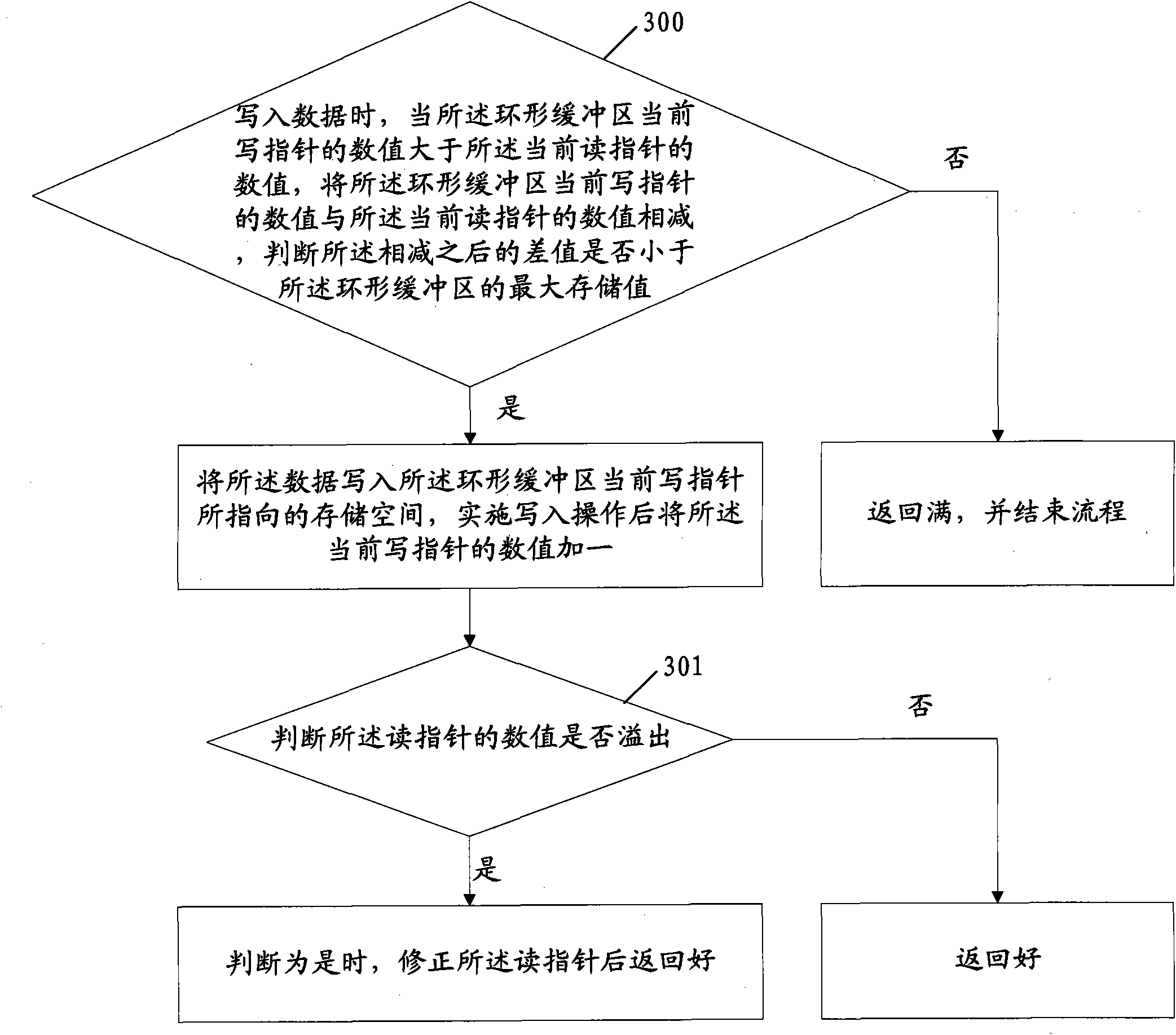 Method, device and digital-television receiving terminal for realizing ring buffer