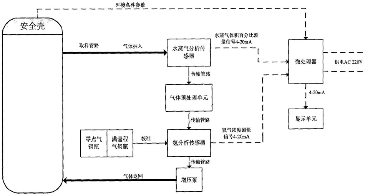 A Sampling and Analysis System for Measuring Hydrogen Concentration in Containment Vessel