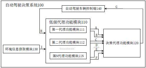 Automatic driving decision-making method, device and equipment and computer storage medium