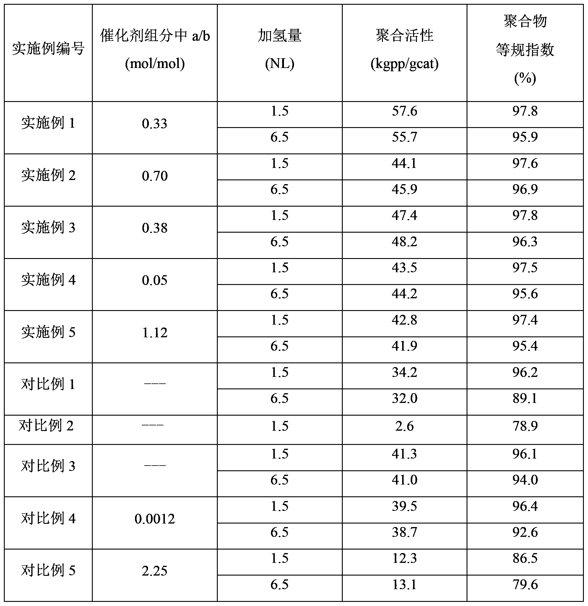 Catalyst component, catalyst and method for olefin polymerization