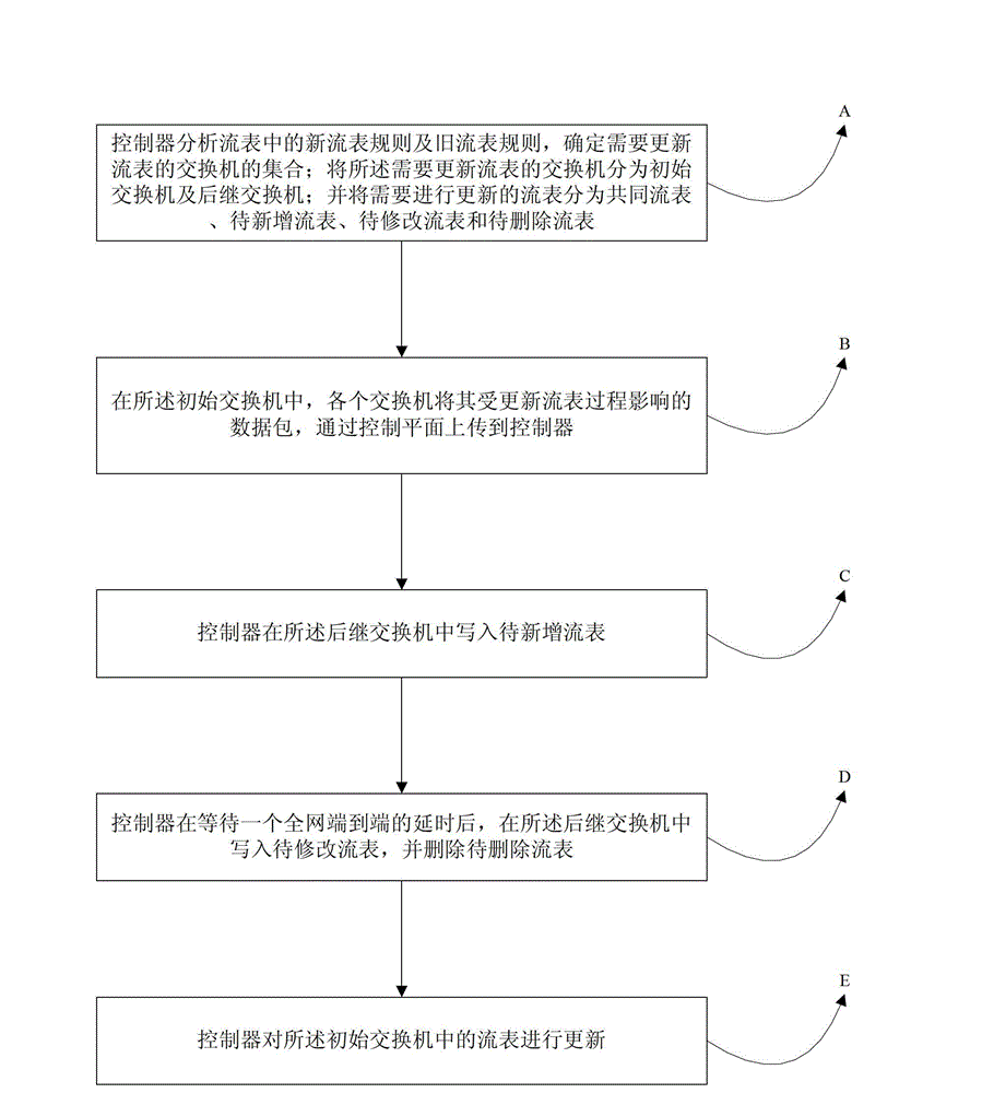 Flow table updating consistency maintaining method based on software defined network