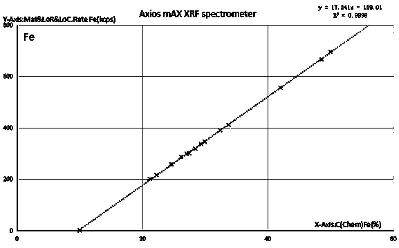 Development method for determining copper smelting slag multi-element standard sample through X-ray fluorescence spectrometry