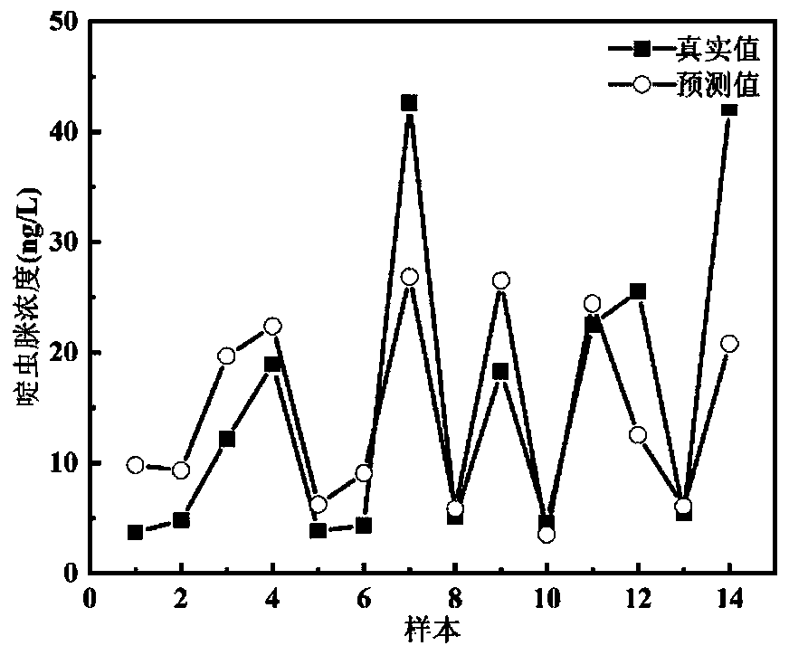 Intelligent detection method for typical organic pollutants in urban river water body