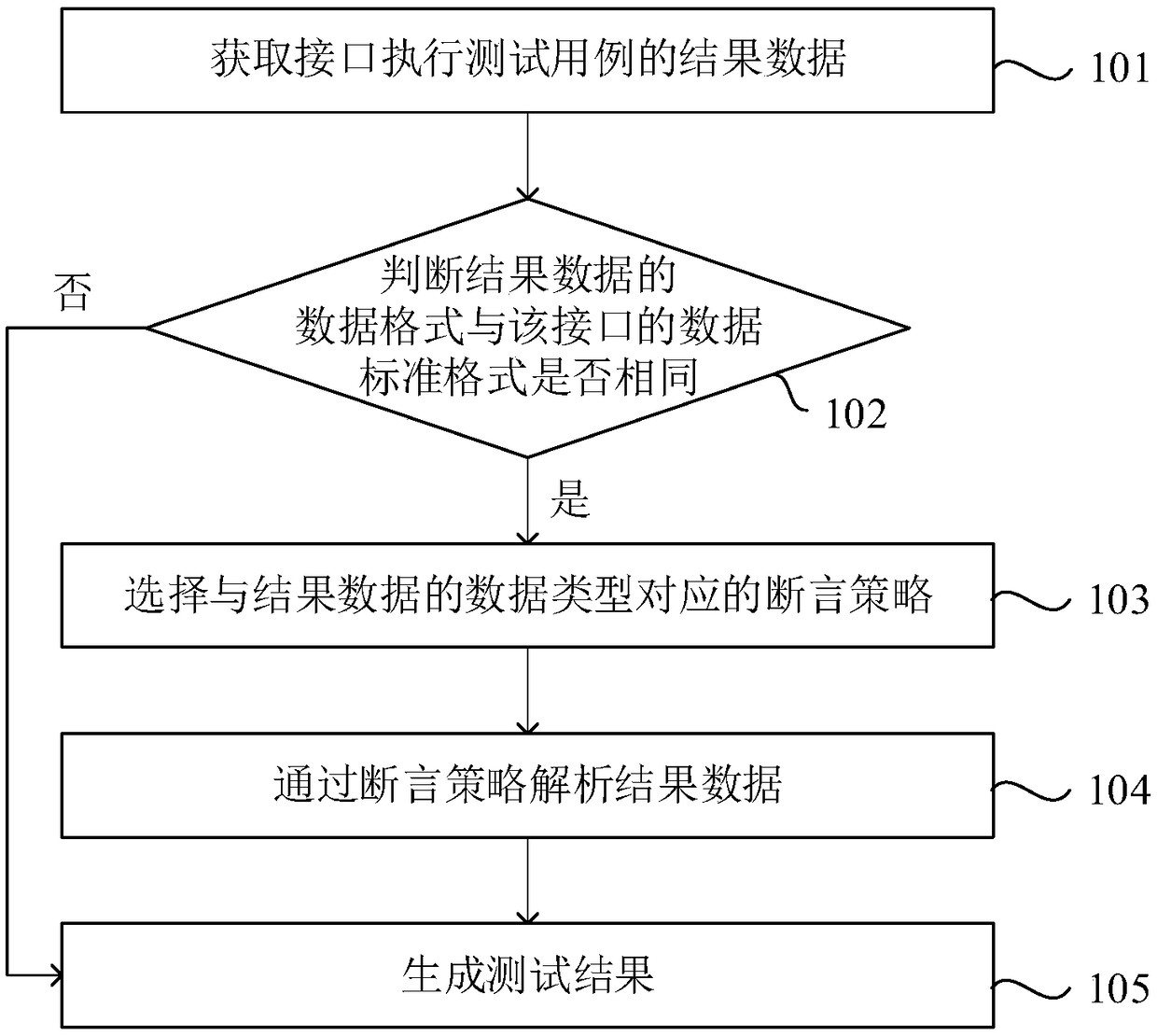 Interface testing method and system, electronic device, and storage medium