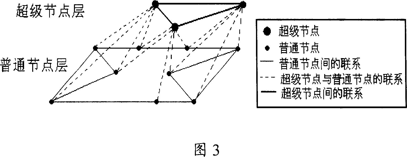 Method, apparatus and system for selecting super node, searching network node or resource