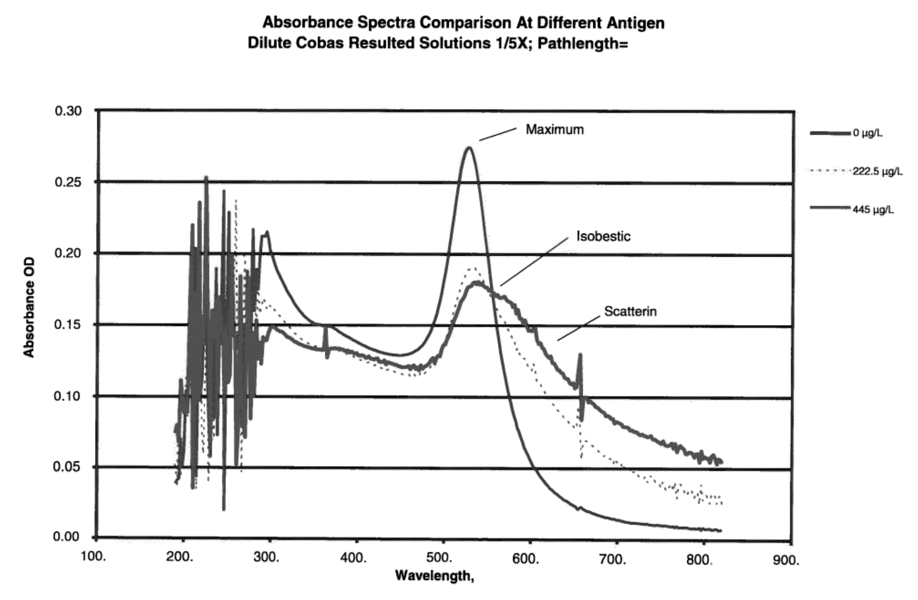 Multi-wavelength analyses of sol-particle specific binding assays