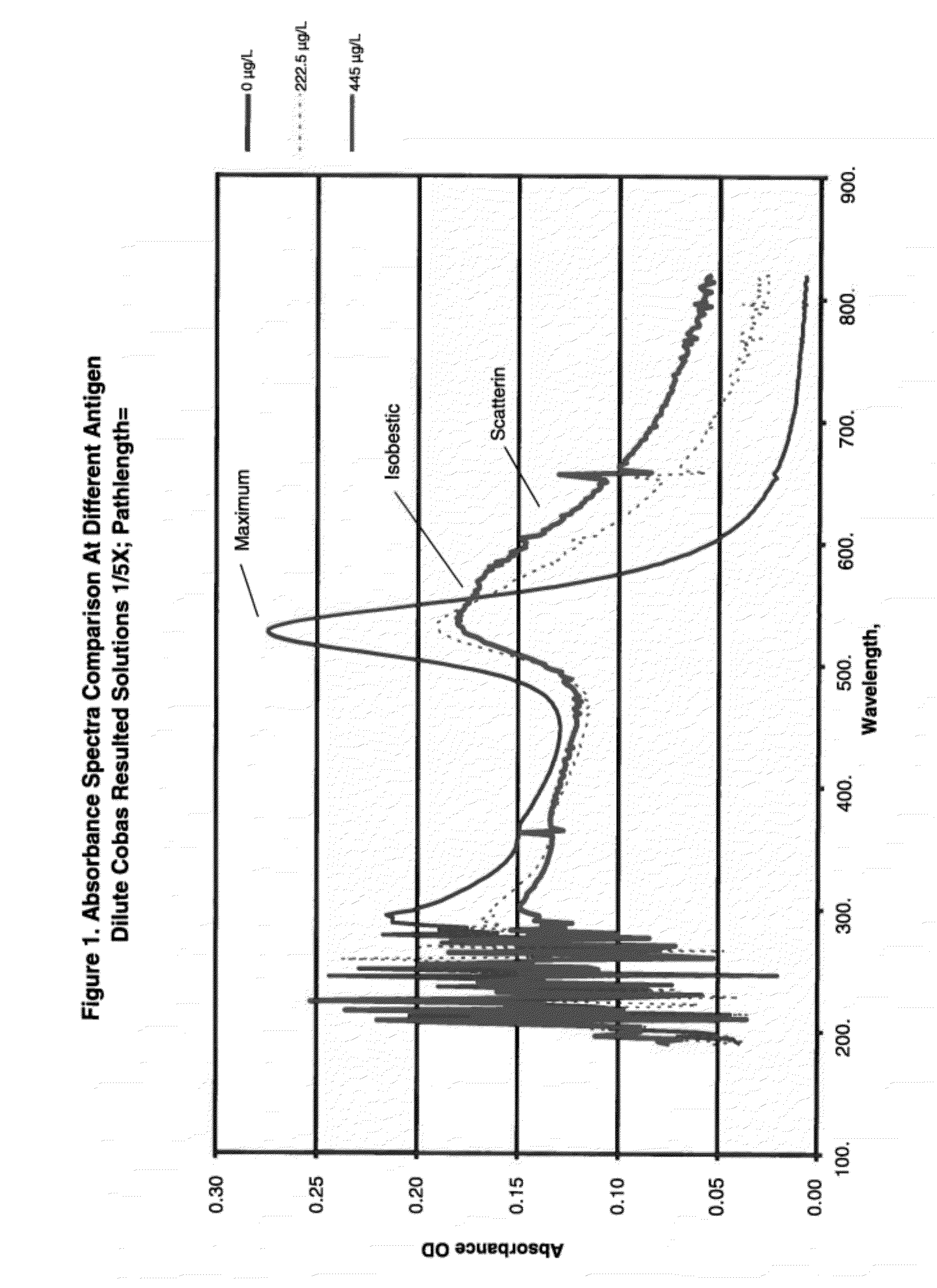 Multi-wavelength analyses of sol-particle specific binding assays