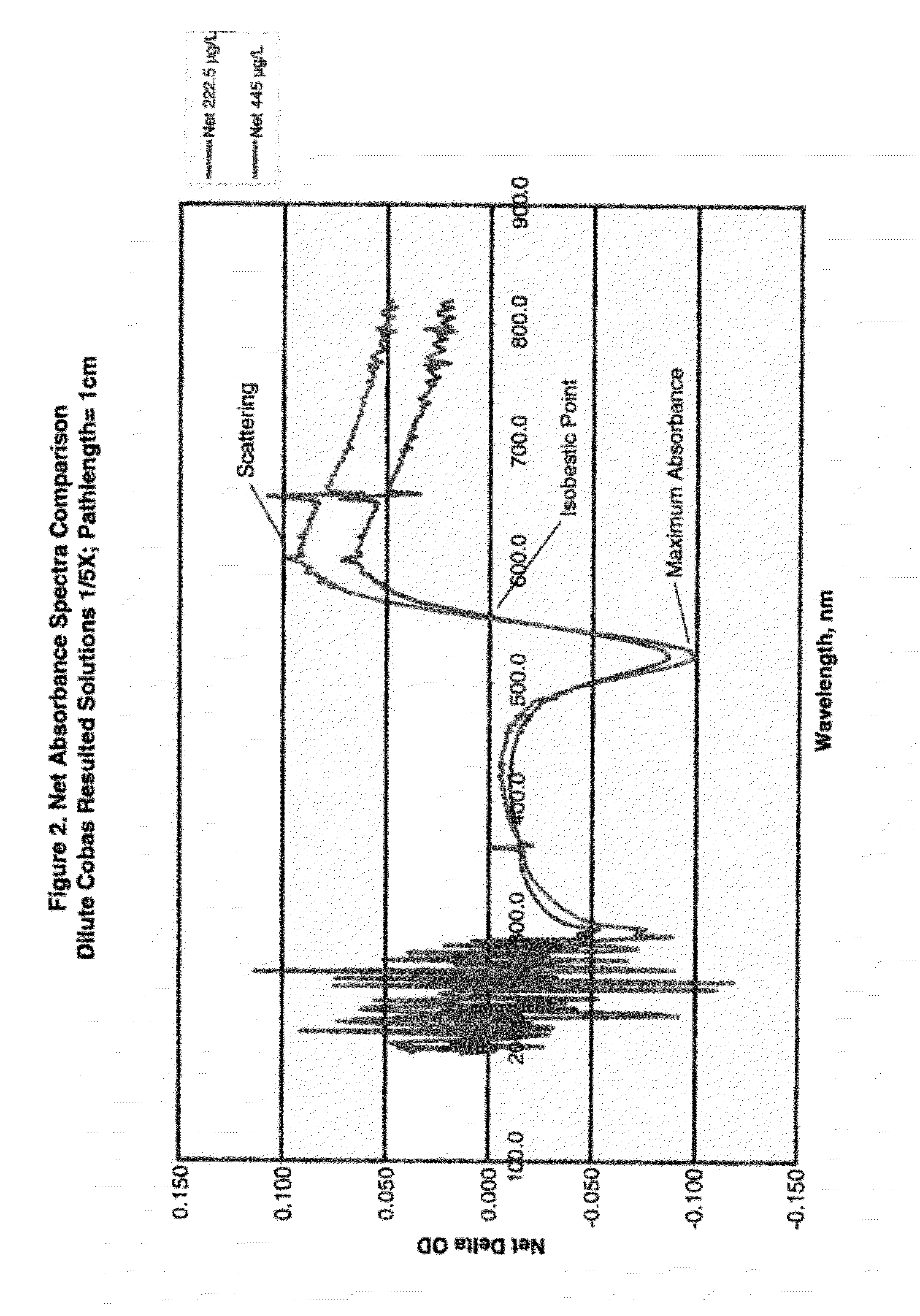 Multi-wavelength analyses of sol-particle specific binding assays