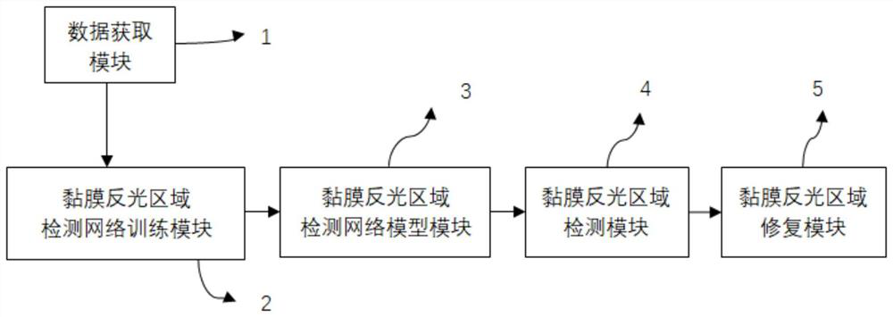 Detection and restoration system for mucous membrane image reflective area of endoscope