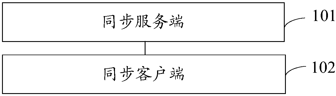 Data synchronization method and system