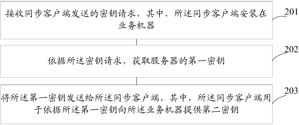 Data synchronization method and system