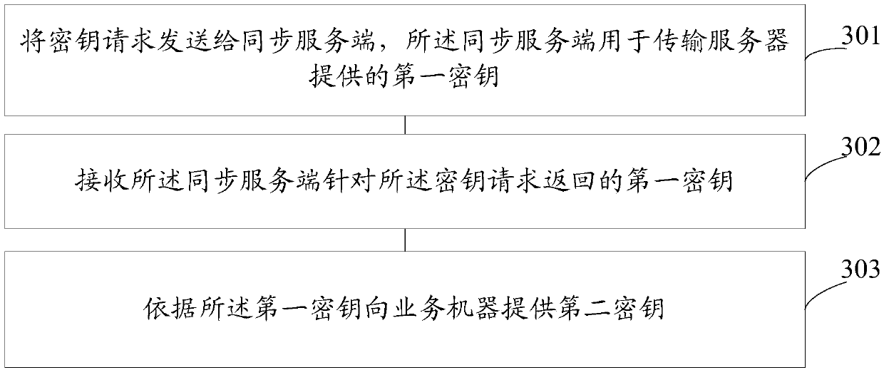 Data synchronization method and system