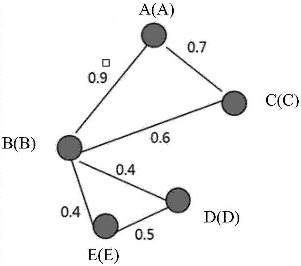 Social network community partitioning method and server