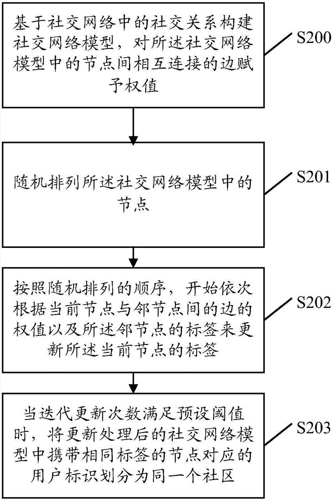 Social network community partitioning method and server