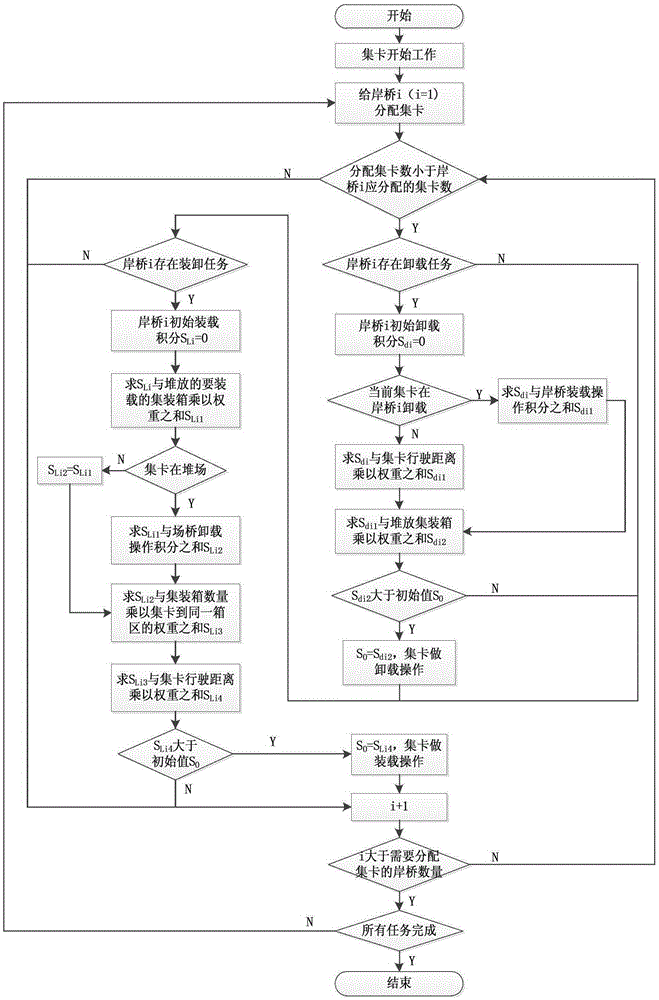 Hybrid dynamic scheduling method used for port container truck