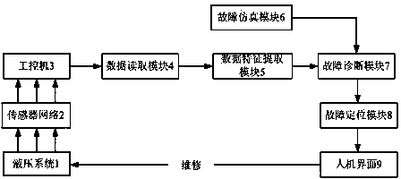 Online fault diagnosis method for hydraulic system