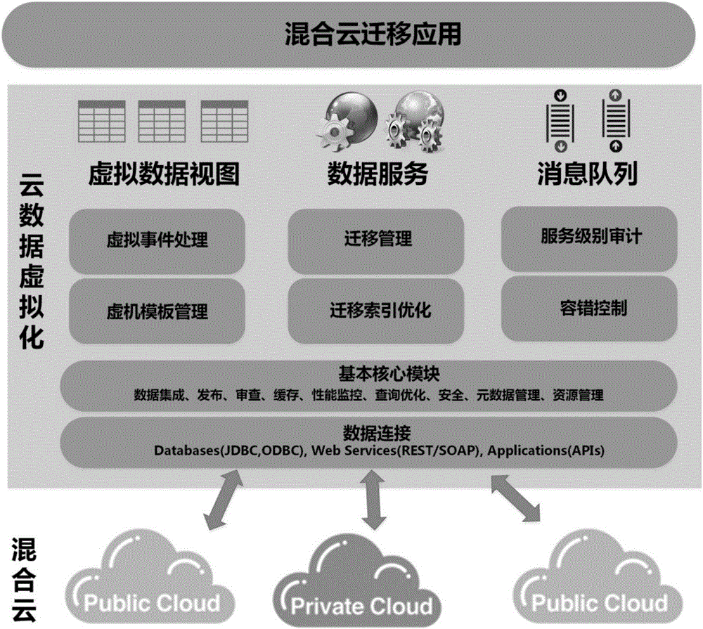 Technique for implementing virtual machine transition system in hybrid cloud environment on basis of data virtualization